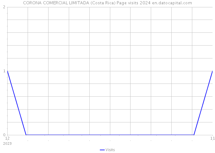 CORONA COMERCIAL LIMITADA (Costa Rica) Page visits 2024 