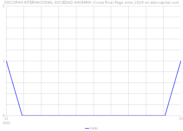 DISCOPAN INTERNACIONAL SOCIEDAD ANONIMA (Costa Rica) Page visits 2024 