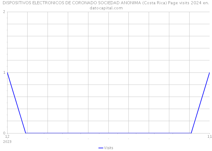 DISPOSITIVOS ELECTRONICOS DE CORONADO SOCIEDAD ANONIMA (Costa Rica) Page visits 2024 