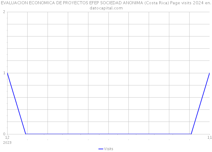 EVALUACION ECONOMICA DE PROYECTOS EFEP SOCIEDAD ANONIMA (Costa Rica) Page visits 2024 