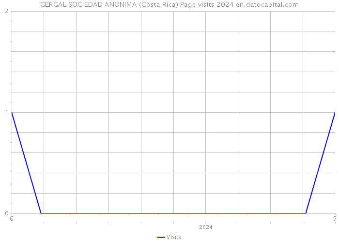 GERGAL SOCIEDAD ANONIMA (Costa Rica) Page visits 2024 