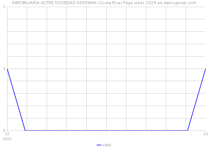 INMOBILIARIA ALTRE SOCIEDAD ANONIMA (Costa Rica) Page visits 2024 