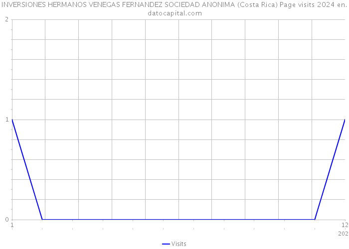 INVERSIONES HERMANOS VENEGAS FERNANDEZ SOCIEDAD ANONIMA (Costa Rica) Page visits 2024 