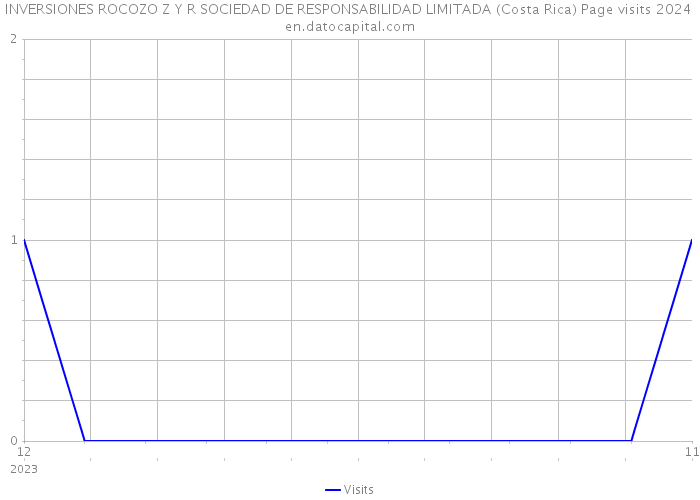 INVERSIONES ROCOZO Z Y R SOCIEDAD DE RESPONSABILIDAD LIMITADA (Costa Rica) Page visits 2024 