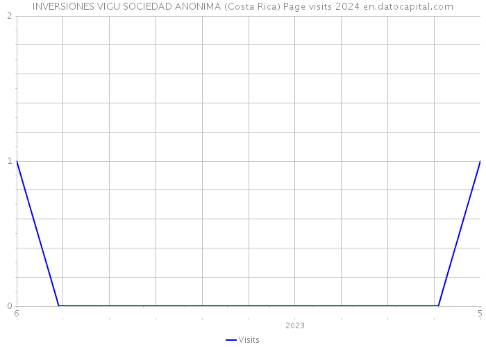 INVERSIONES VIGU SOCIEDAD ANONIMA (Costa Rica) Page visits 2024 