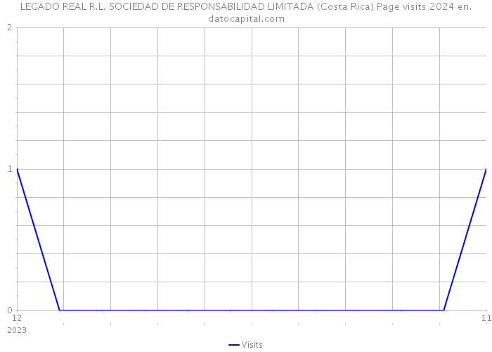LEGADO REAL R.L. SOCIEDAD DE RESPONSABILIDAD LIMITADA (Costa Rica) Page visits 2024 