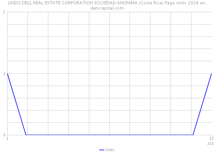 LINDO DELL REAL ESTATE CORPORATION SOCIEDAD ANONIMA (Costa Rica) Page visits 2024 