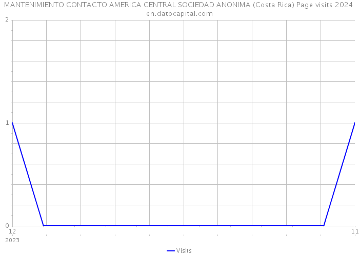 MANTENIMIENTO CONTACTO AMERICA CENTRAL SOCIEDAD ANONIMA (Costa Rica) Page visits 2024 