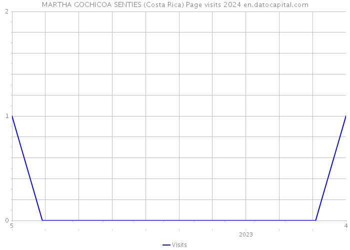 MARTHA GOCHICOA SENTIES (Costa Rica) Page visits 2024 