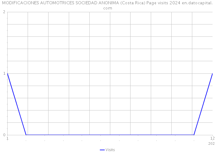 MODIFICACIONES AUTOMOTRICES SOCIEDAD ANONIMA (Costa Rica) Page visits 2024 