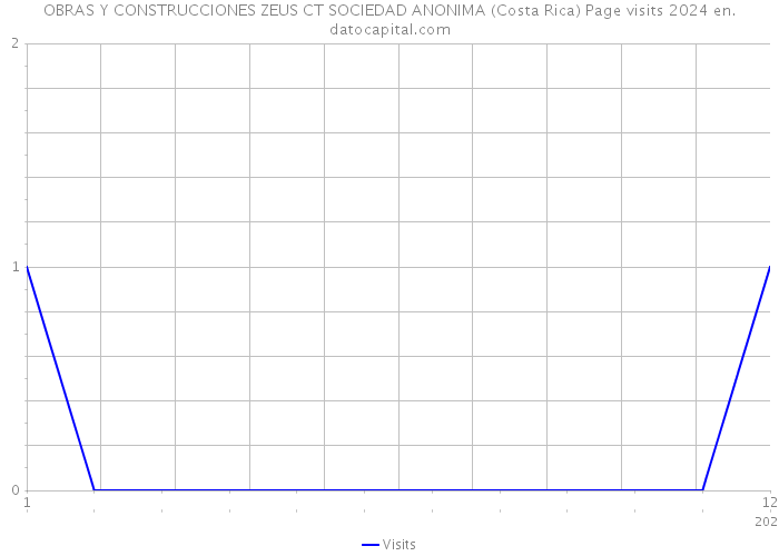 OBRAS Y CONSTRUCCIONES ZEUS CT SOCIEDAD ANONIMA (Costa Rica) Page visits 2024 