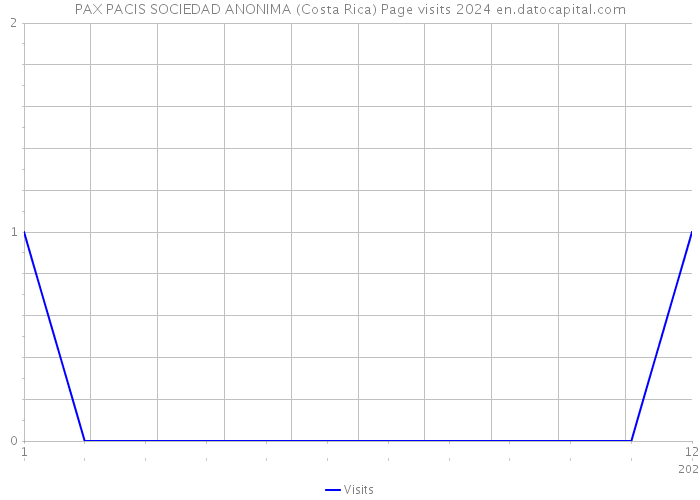 PAX PACIS SOCIEDAD ANONIMA (Costa Rica) Page visits 2024 