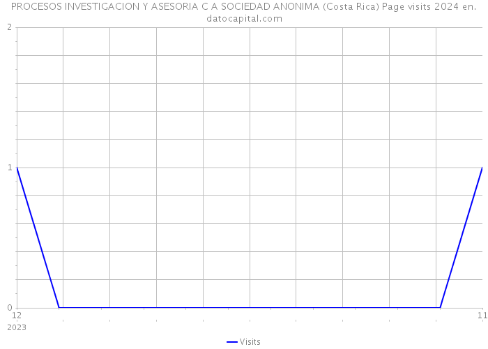 PROCESOS INVESTIGACION Y ASESORIA C A SOCIEDAD ANONIMA (Costa Rica) Page visits 2024 