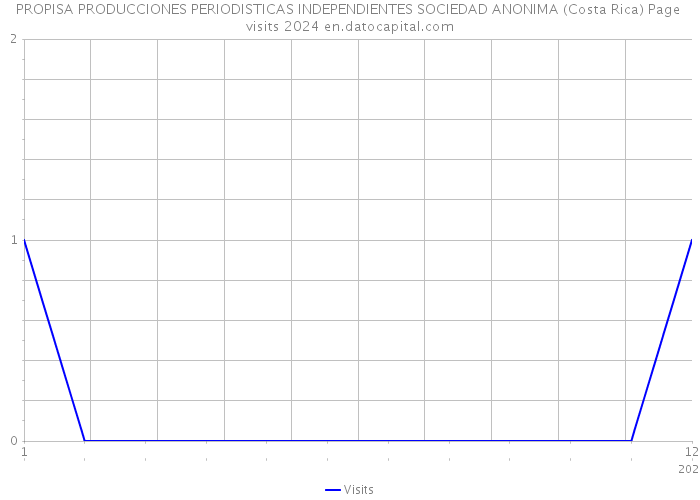 PROPISA PRODUCCIONES PERIODISTICAS INDEPENDIENTES SOCIEDAD ANONIMA (Costa Rica) Page visits 2024 