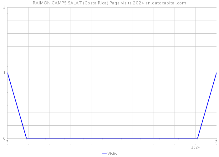 RAIMON CAMPS SALAT (Costa Rica) Page visits 2024 