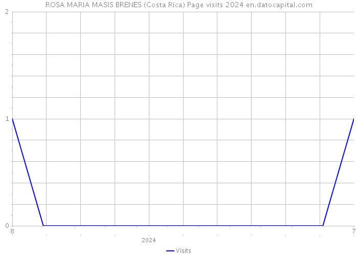 ROSA MARIA MASIS BRENES (Costa Rica) Page visits 2024 