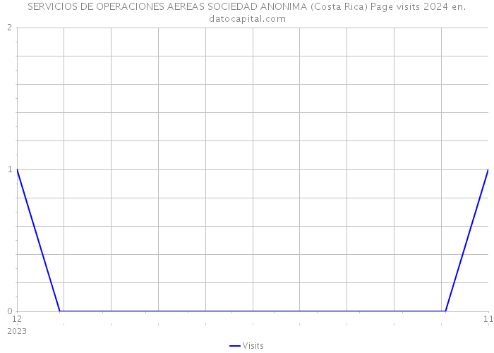 SERVICIOS DE OPERACIONES AEREAS SOCIEDAD ANONIMA (Costa Rica) Page visits 2024 