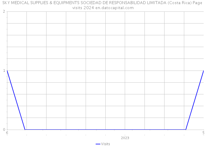SKY MEDICAL SUPPLIES & EQUIPMENTS SOCIEDAD DE RESPONSABILIDAD LIMITADA (Costa Rica) Page visits 2024 