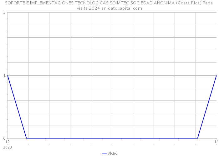 SOPORTE E IMPLEMENTACIONES TECNOLOGICAS SOIMTEC SOCIEDAD ANONIMA (Costa Rica) Page visits 2024 