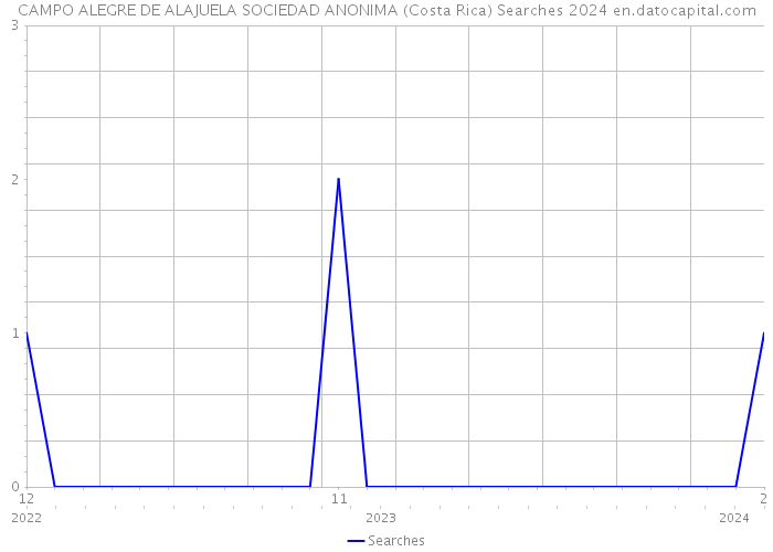 CAMPO ALEGRE DE ALAJUELA SOCIEDAD ANONIMA (Costa Rica) Searches 2024 