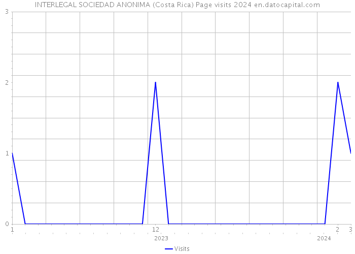 INTERLEGAL SOCIEDAD ANONIMA (Costa Rica) Page visits 2024 
