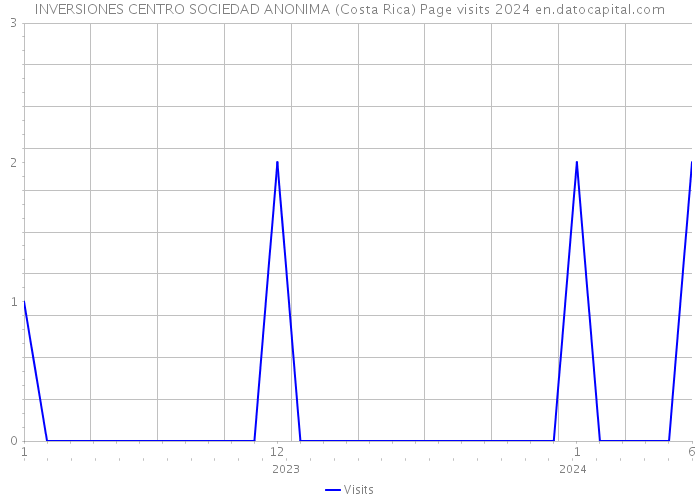 INVERSIONES CENTRO SOCIEDAD ANONIMA (Costa Rica) Page visits 2024 