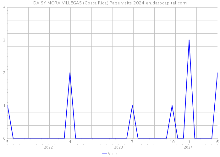 DAISY MORA VILLEGAS (Costa Rica) Page visits 2024 