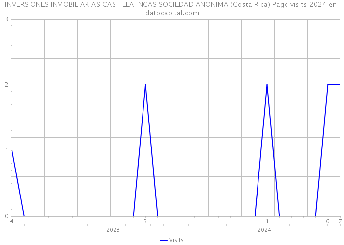 INVERSIONES INMOBILIARIAS CASTILLA INCAS SOCIEDAD ANONIMA (Costa Rica) Page visits 2024 
