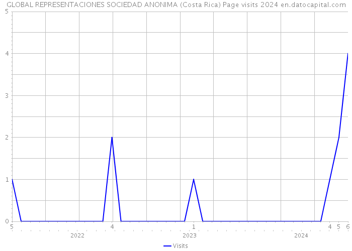 GLOBAL REPRESENTACIONES SOCIEDAD ANONIMA (Costa Rica) Page visits 2024 