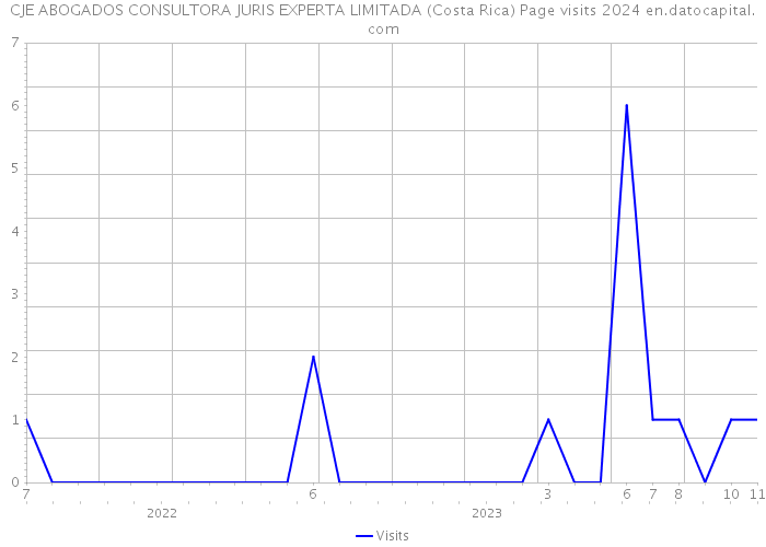 CJE ABOGADOS CONSULTORA JURIS EXPERTA LIMITADA (Costa Rica) Page visits 2024 
