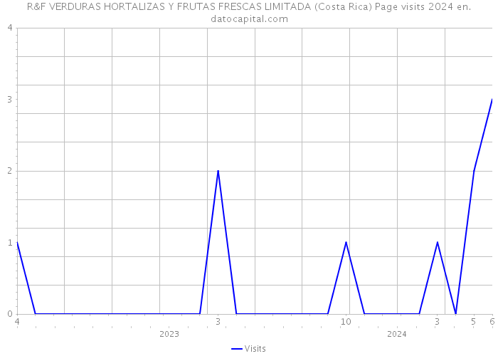 R&F VERDURAS HORTALIZAS Y FRUTAS FRESCAS LIMITADA (Costa Rica) Page visits 2024 