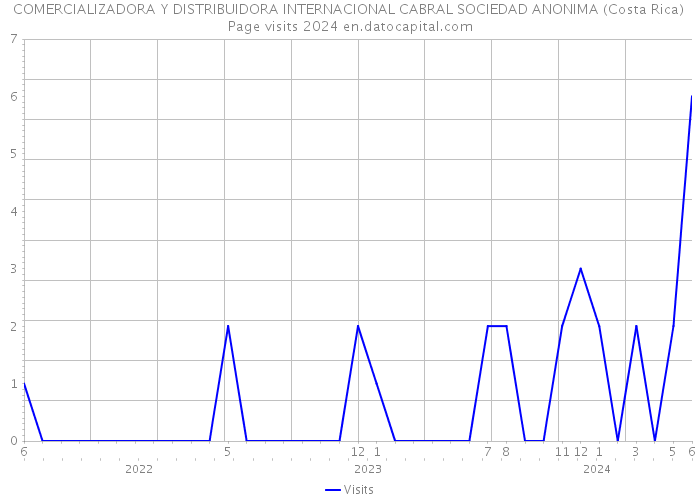 COMERCIALIZADORA Y DISTRIBUIDORA INTERNACIONAL CABRAL SOCIEDAD ANONIMA (Costa Rica) Page visits 2024 