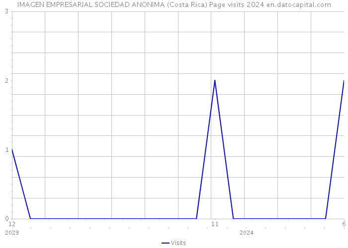 IMAGEN EMPRESARIAL SOCIEDAD ANONIMA (Costa Rica) Page visits 2024 