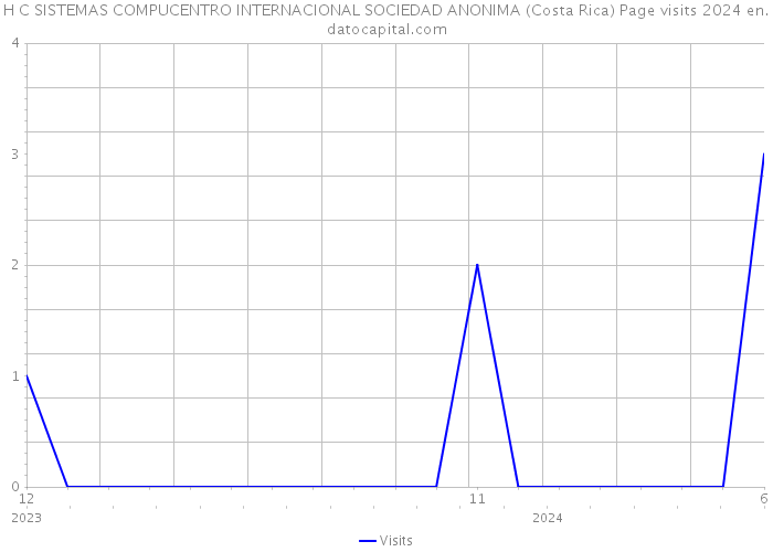 H C SISTEMAS COMPUCENTRO INTERNACIONAL SOCIEDAD ANONIMA (Costa Rica) Page visits 2024 