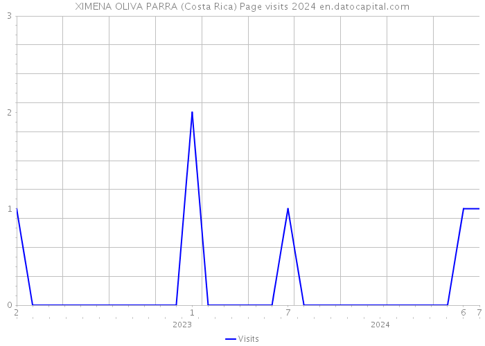XIMENA OLIVA PARRA (Costa Rica) Page visits 2024 