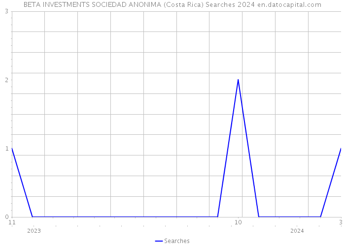 BETA INVESTMENTS SOCIEDAD ANONIMA (Costa Rica) Searches 2024 