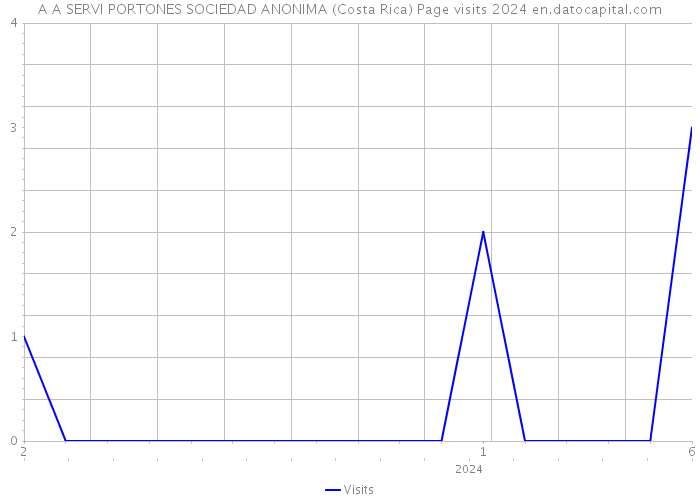 A A SERVI PORTONES SOCIEDAD ANONIMA (Costa Rica) Page visits 2024 