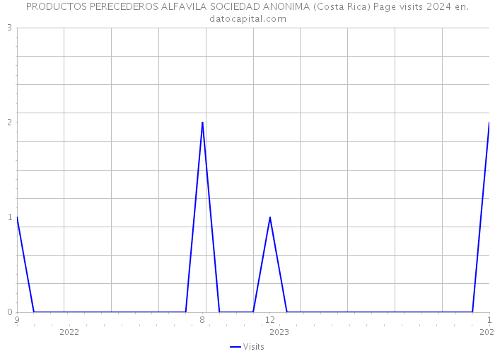 PRODUCTOS PERECEDEROS ALFAVILA SOCIEDAD ANONIMA (Costa Rica) Page visits 2024 