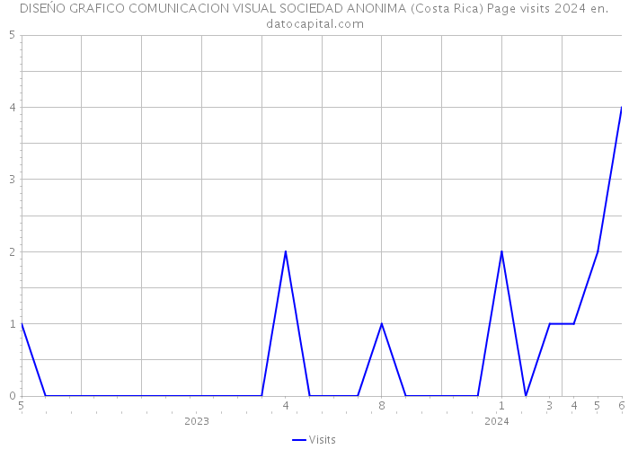DISEŃO GRAFICO COMUNICACION VISUAL SOCIEDAD ANONIMA (Costa Rica) Page visits 2024 
