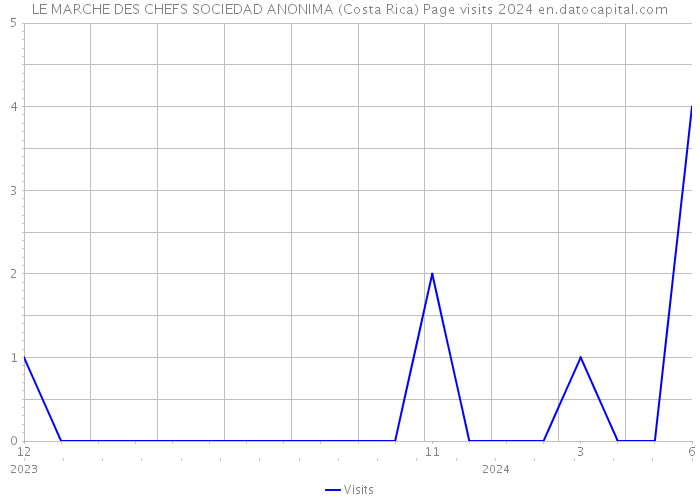 LE MARCHE DES CHEFS SOCIEDAD ANONIMA (Costa Rica) Page visits 2024 