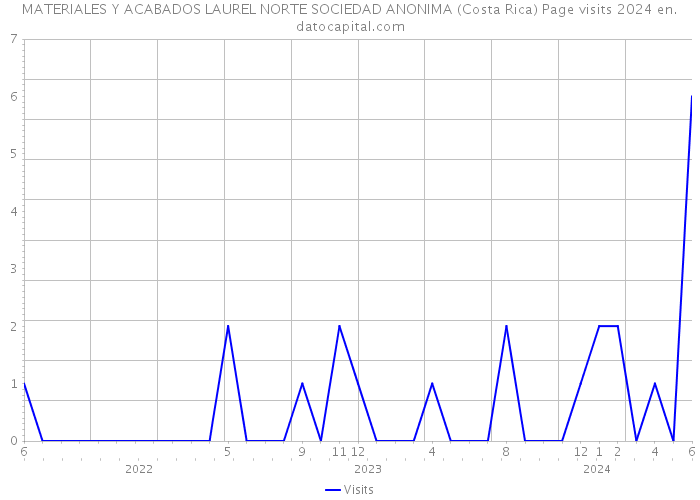 MATERIALES Y ACABADOS LAUREL NORTE SOCIEDAD ANONIMA (Costa Rica) Page visits 2024 