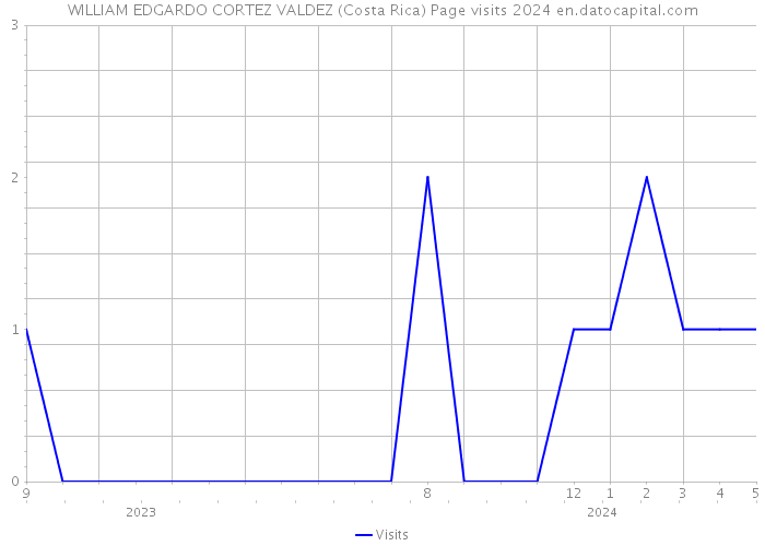 WILLIAM EDGARDO CORTEZ VALDEZ (Costa Rica) Page visits 2024 