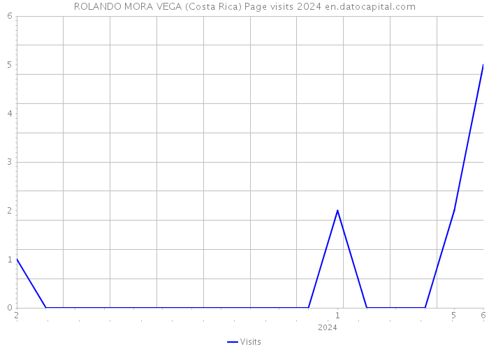 ROLANDO MORA VEGA (Costa Rica) Page visits 2024 