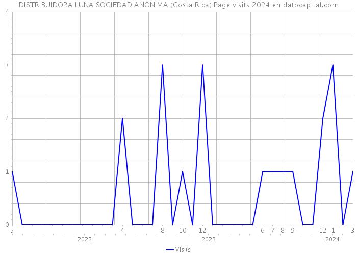 DISTRIBUIDORA LUNA SOCIEDAD ANONIMA (Costa Rica) Page visits 2024 