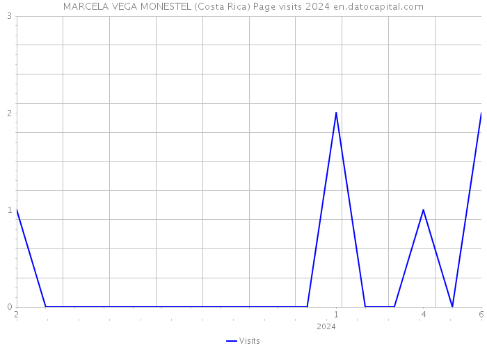 MARCELA VEGA MONESTEL (Costa Rica) Page visits 2024 
