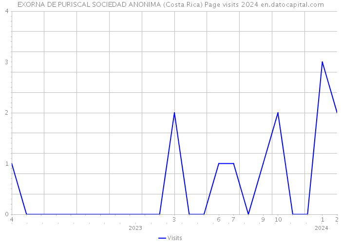 EXORNA DE PURISCAL SOCIEDAD ANONIMA (Costa Rica) Page visits 2024 