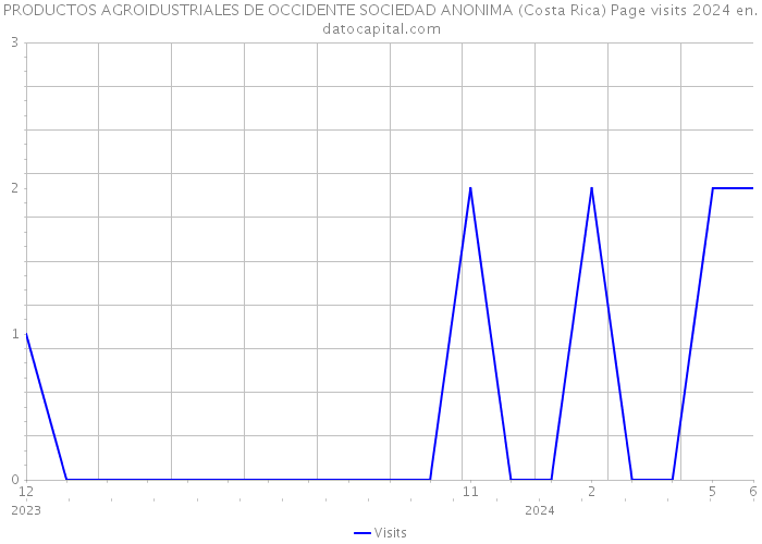 PRODUCTOS AGROIDUSTRIALES DE OCCIDENTE SOCIEDAD ANONIMA (Costa Rica) Page visits 2024 