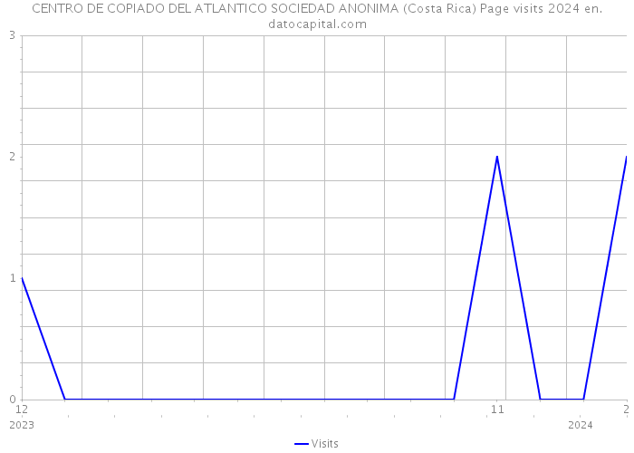 CENTRO DE COPIADO DEL ATLANTICO SOCIEDAD ANONIMA (Costa Rica) Page visits 2024 