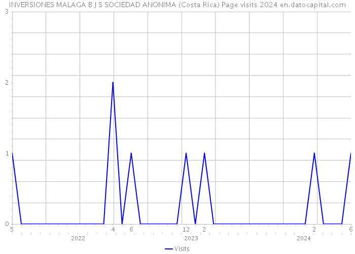 INVERSIONES MALAGA B J S SOCIEDAD ANONIMA (Costa Rica) Page visits 2024 