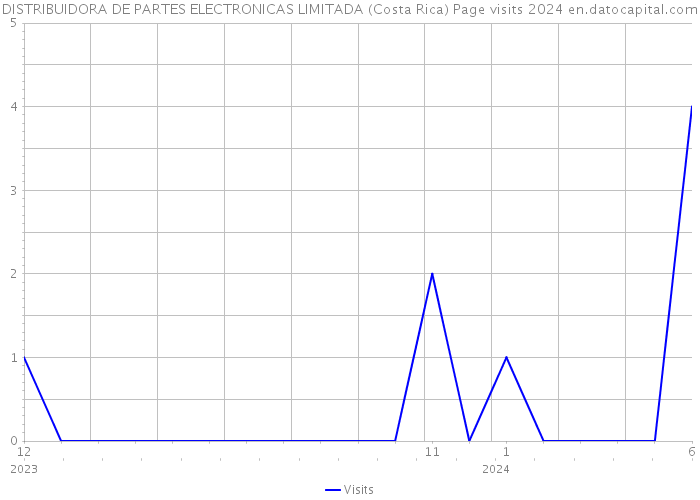 DISTRIBUIDORA DE PARTES ELECTRONICAS LIMITADA (Costa Rica) Page visits 2024 